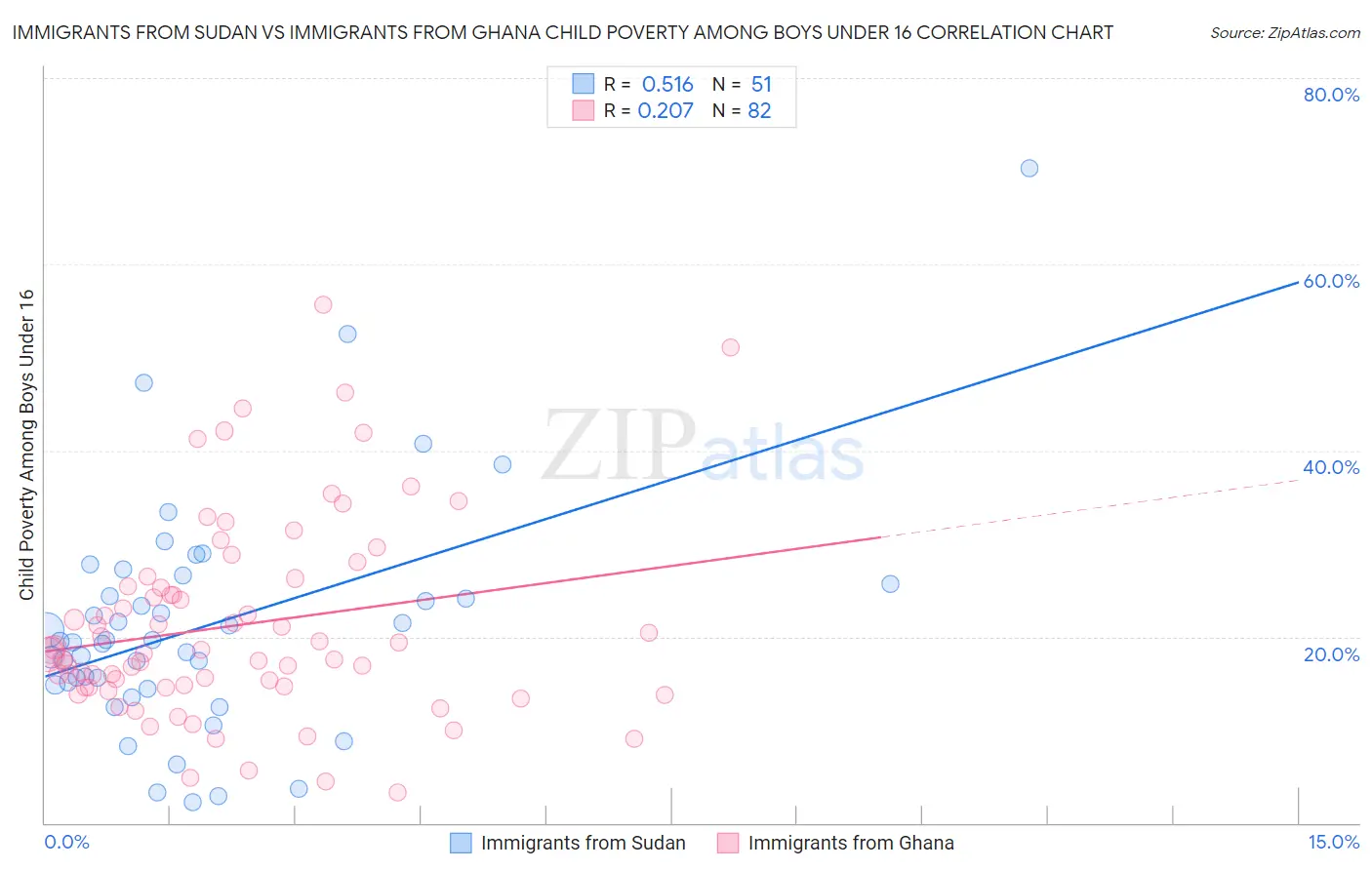 Immigrants from Sudan vs Immigrants from Ghana Child Poverty Among Boys Under 16