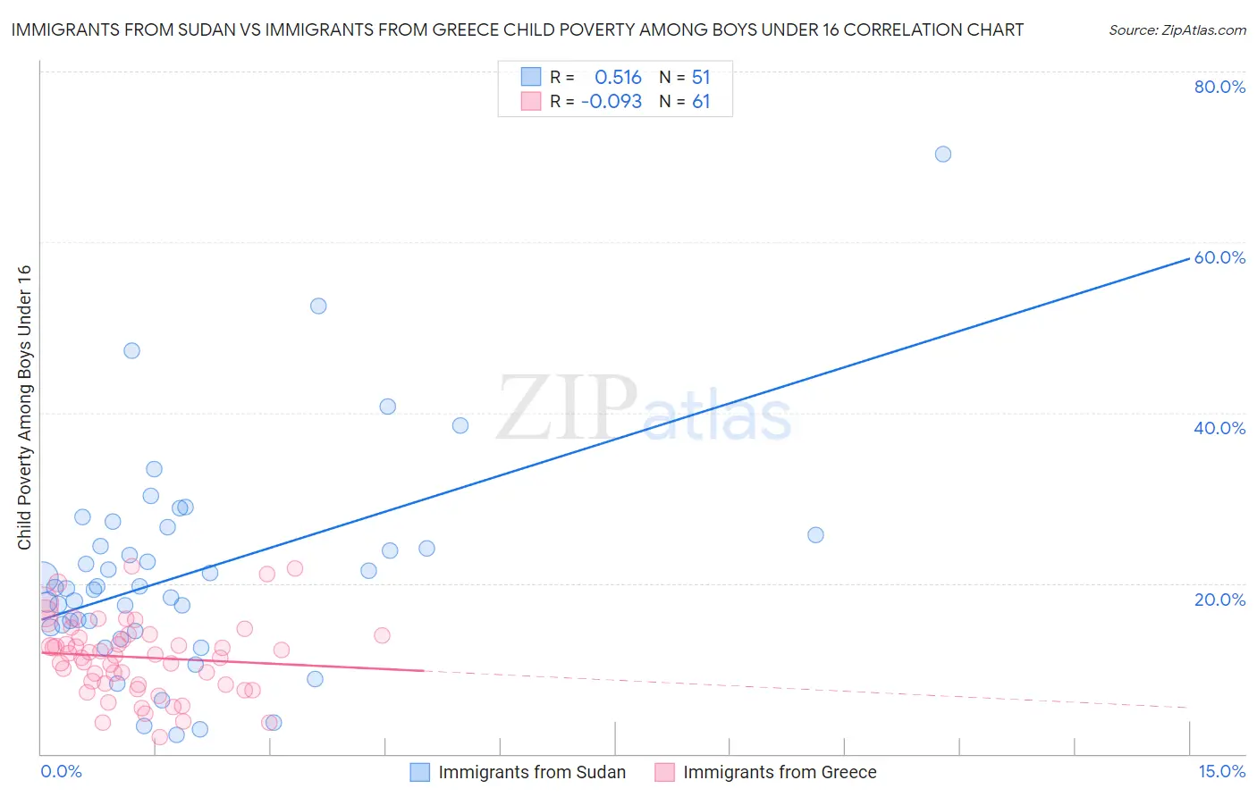 Immigrants from Sudan vs Immigrants from Greece Child Poverty Among Boys Under 16