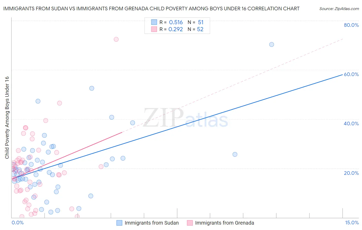 Immigrants from Sudan vs Immigrants from Grenada Child Poverty Among Boys Under 16