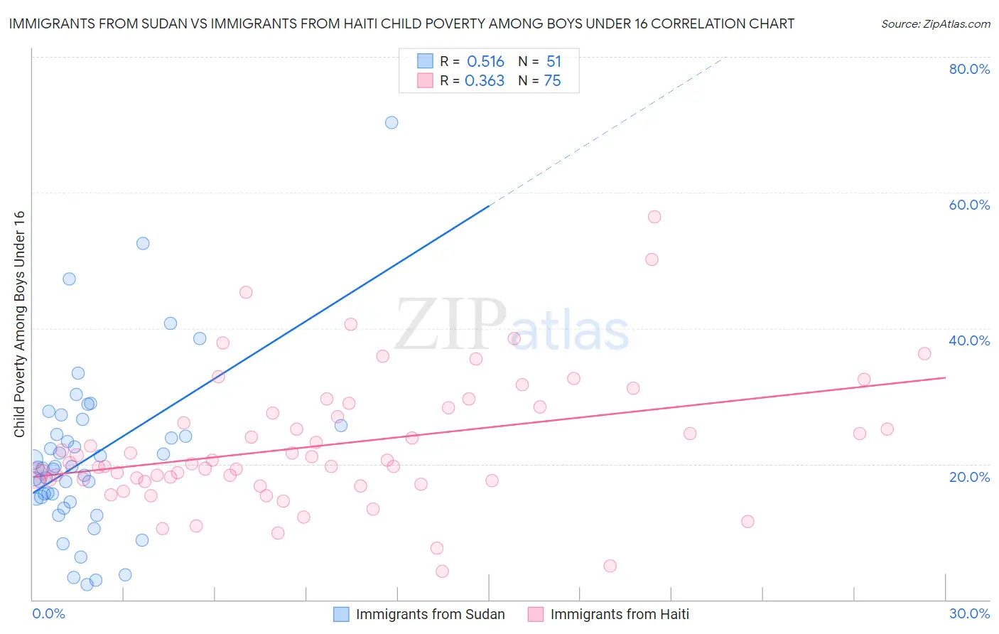 Immigrants from Sudan vs Immigrants from Haiti Child Poverty Among Boys Under 16