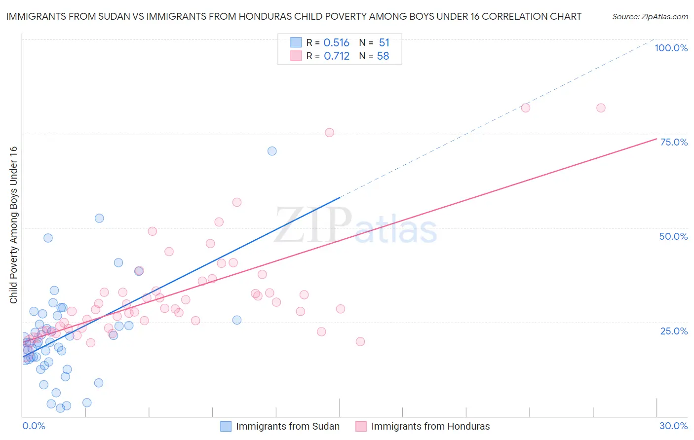 Immigrants from Sudan vs Immigrants from Honduras Child Poverty Among Boys Under 16
