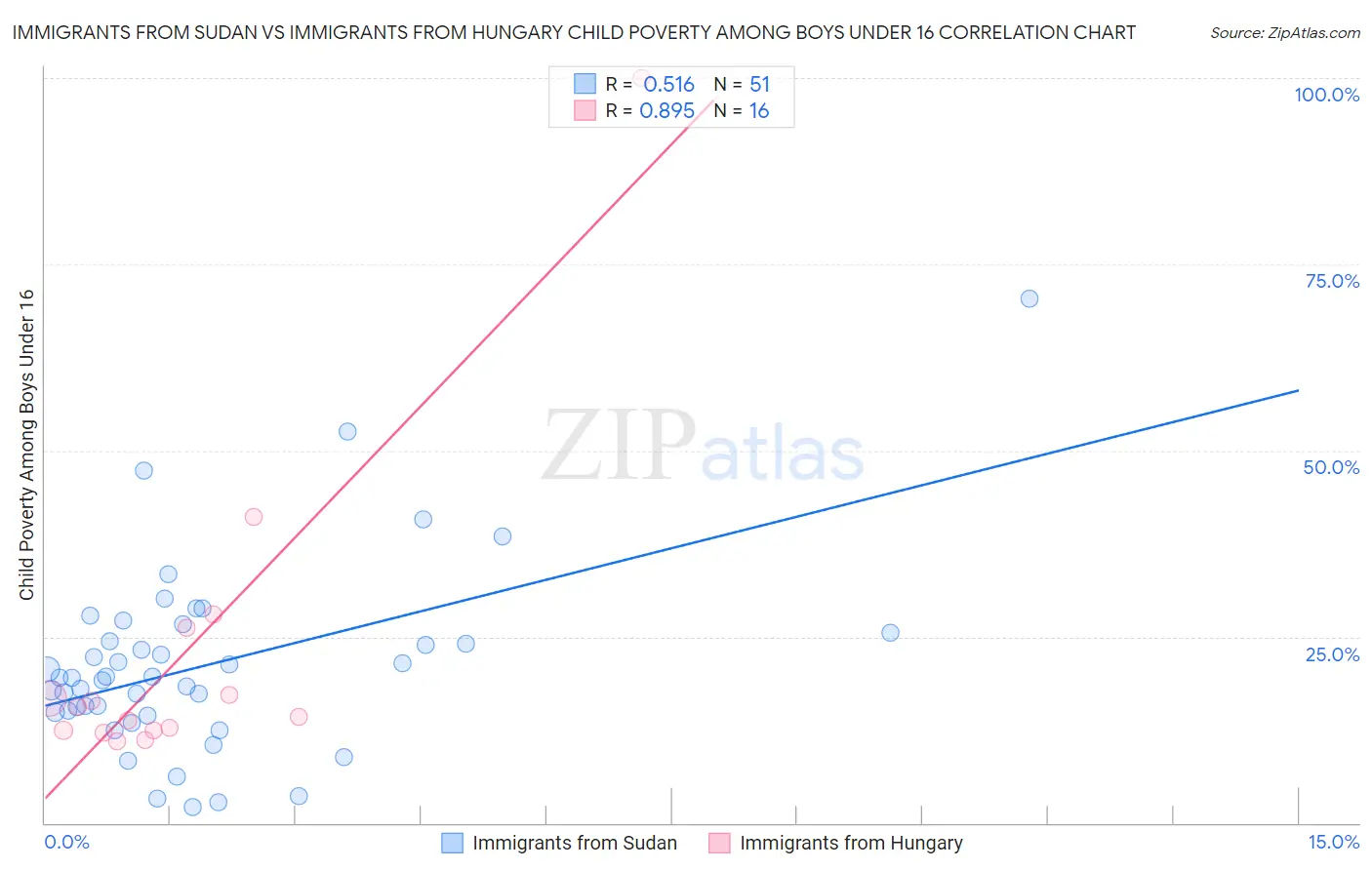 Immigrants from Sudan vs Immigrants from Hungary Child Poverty Among Boys Under 16