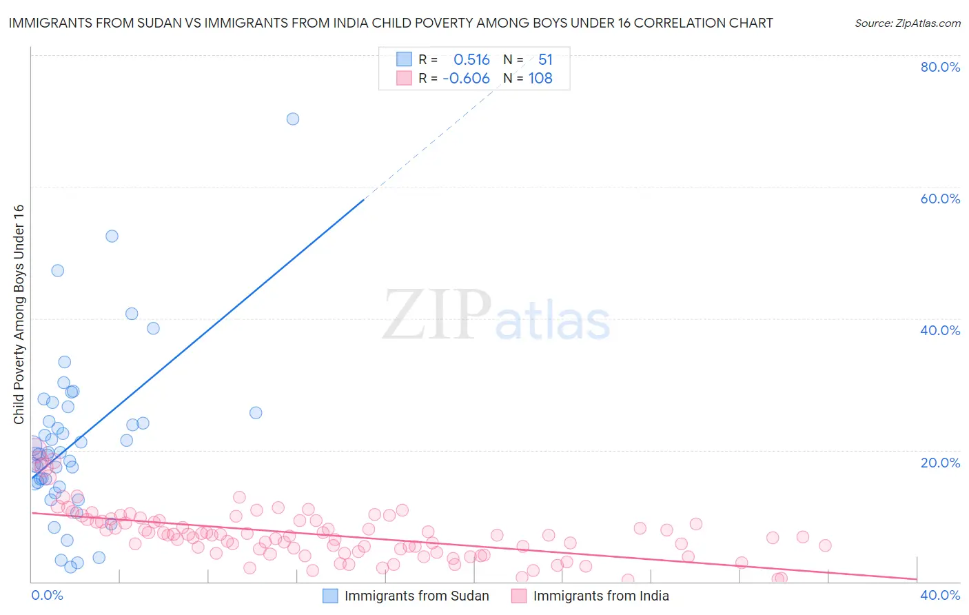 Immigrants from Sudan vs Immigrants from India Child Poverty Among Boys Under 16