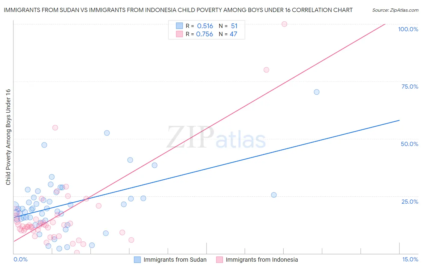 Immigrants from Sudan vs Immigrants from Indonesia Child Poverty Among Boys Under 16