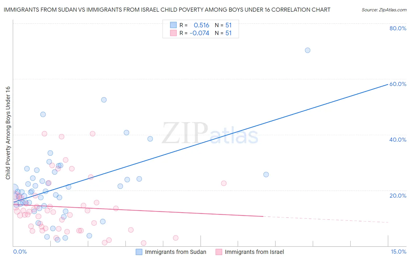 Immigrants from Sudan vs Immigrants from Israel Child Poverty Among Boys Under 16