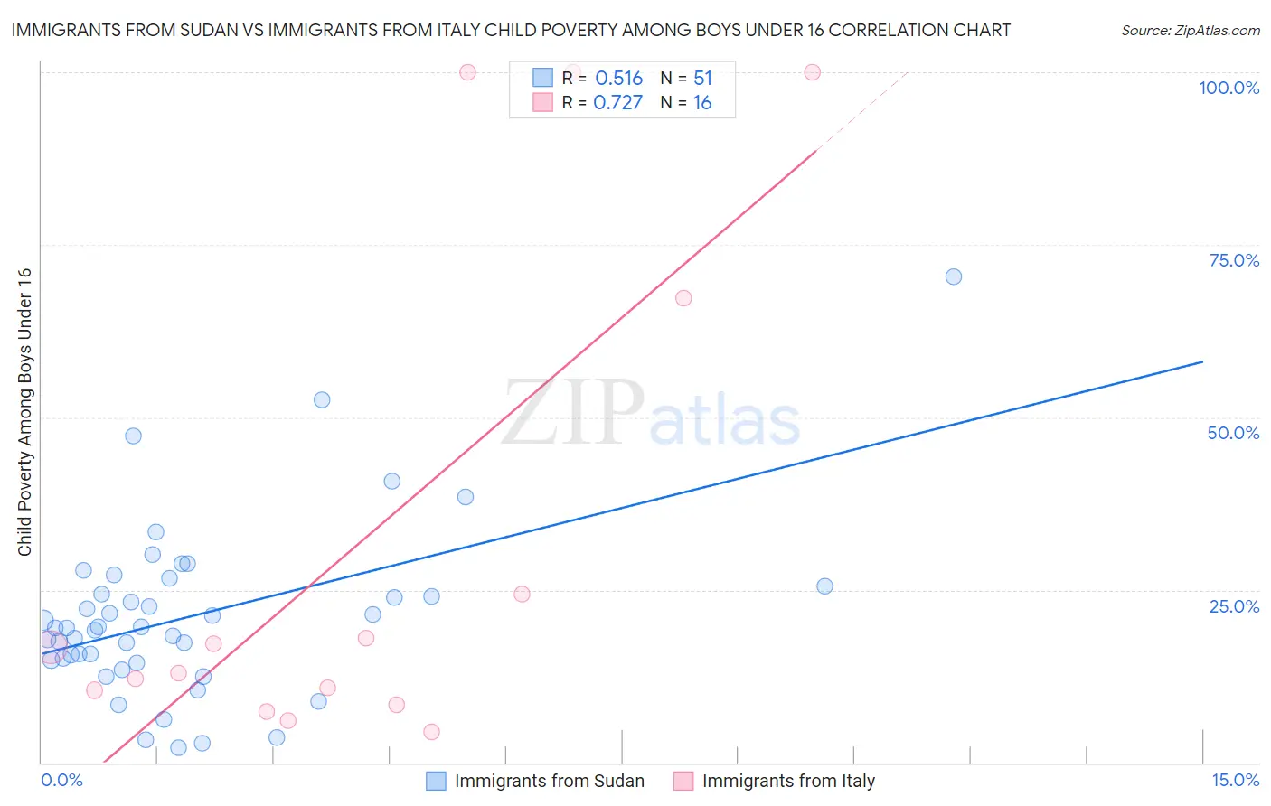 Immigrants from Sudan vs Immigrants from Italy Child Poverty Among Boys Under 16
