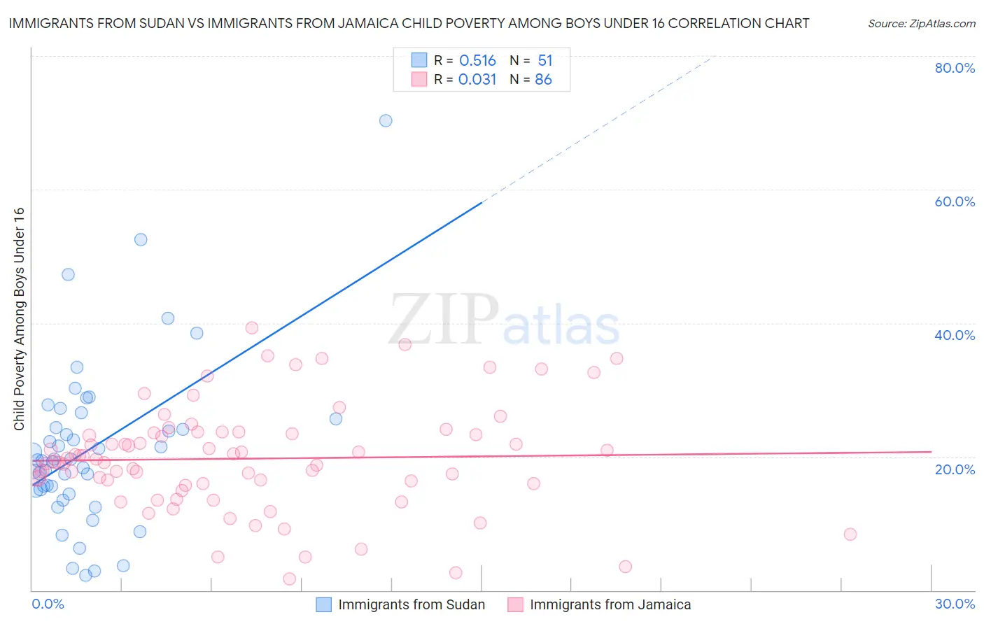 Immigrants from Sudan vs Immigrants from Jamaica Child Poverty Among Boys Under 16