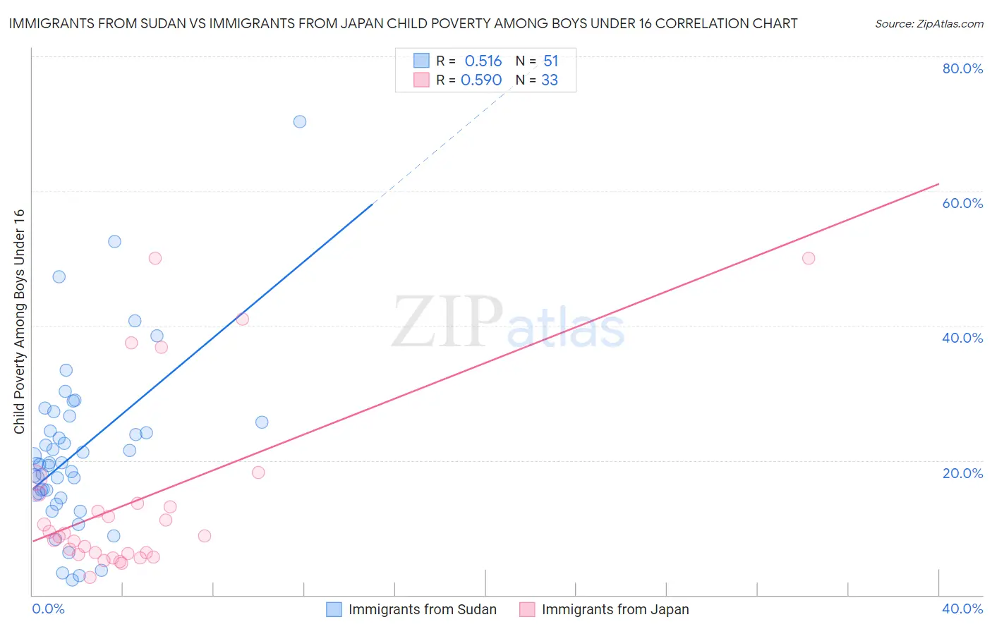 Immigrants from Sudan vs Immigrants from Japan Child Poverty Among Boys Under 16