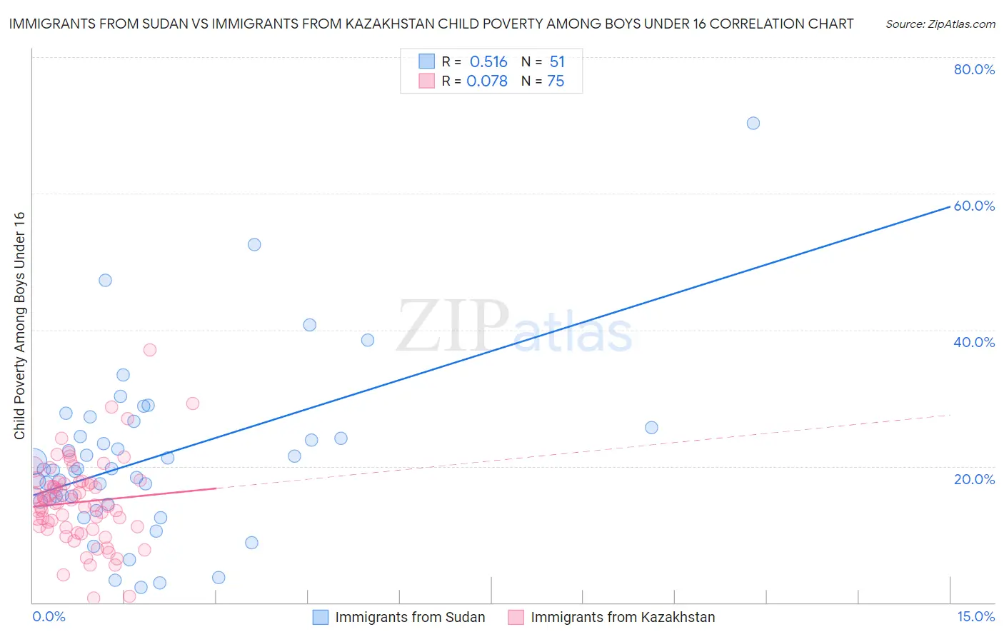 Immigrants from Sudan vs Immigrants from Kazakhstan Child Poverty Among Boys Under 16