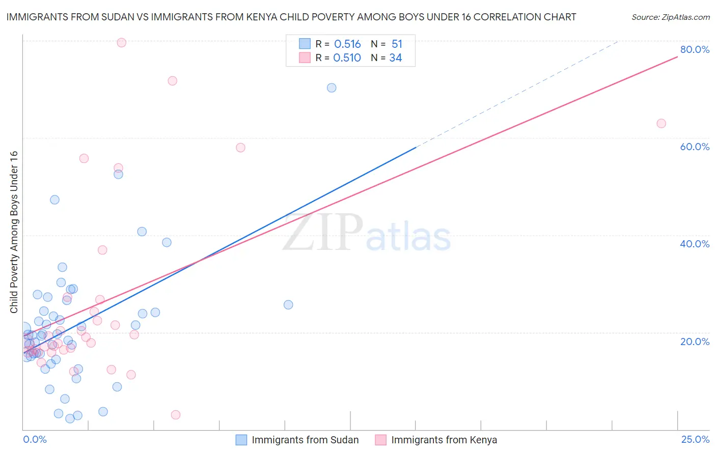 Immigrants from Sudan vs Immigrants from Kenya Child Poverty Among Boys Under 16