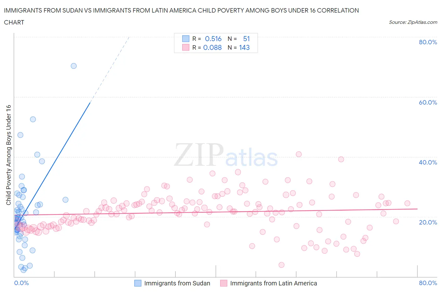 Immigrants from Sudan vs Immigrants from Latin America Child Poverty Among Boys Under 16