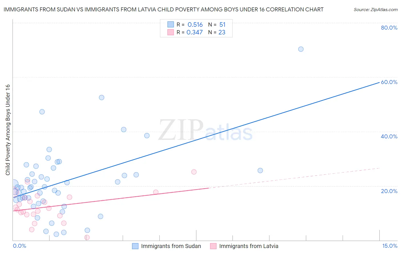 Immigrants from Sudan vs Immigrants from Latvia Child Poverty Among Boys Under 16