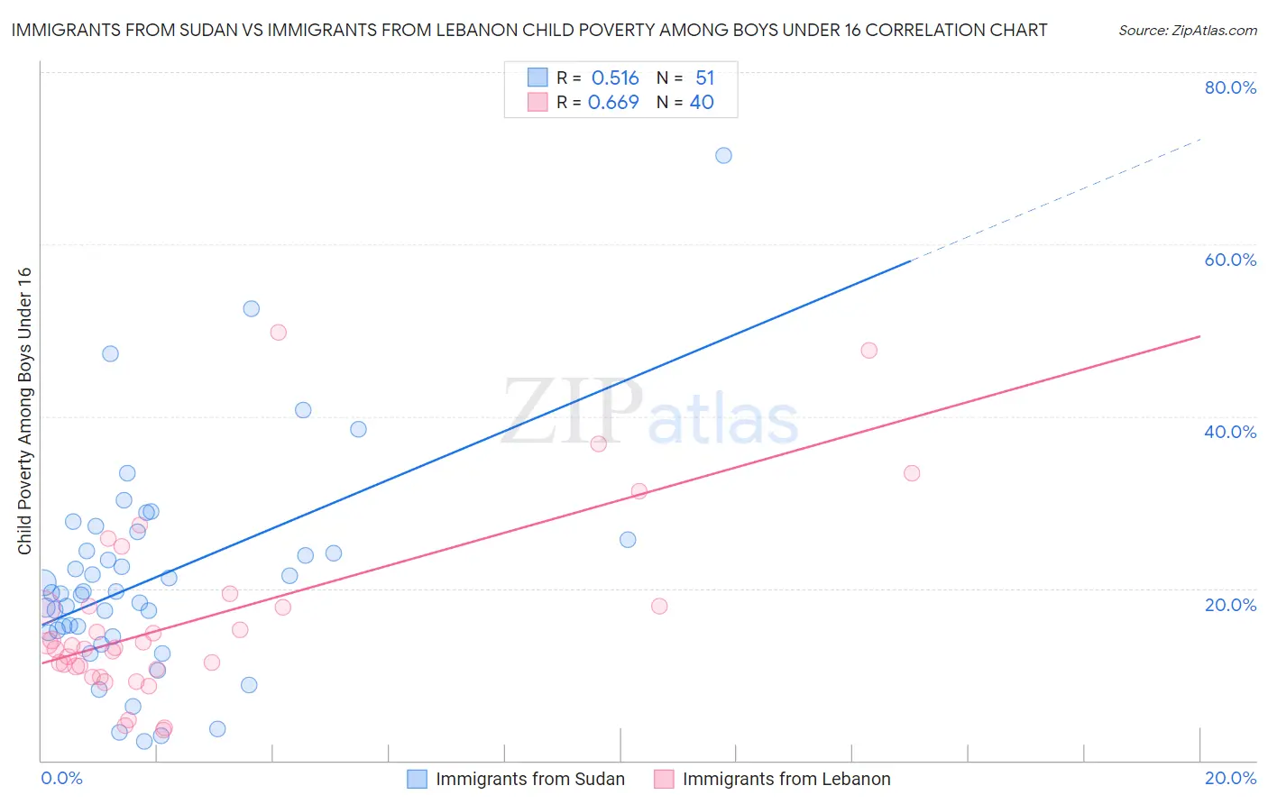 Immigrants from Sudan vs Immigrants from Lebanon Child Poverty Among Boys Under 16