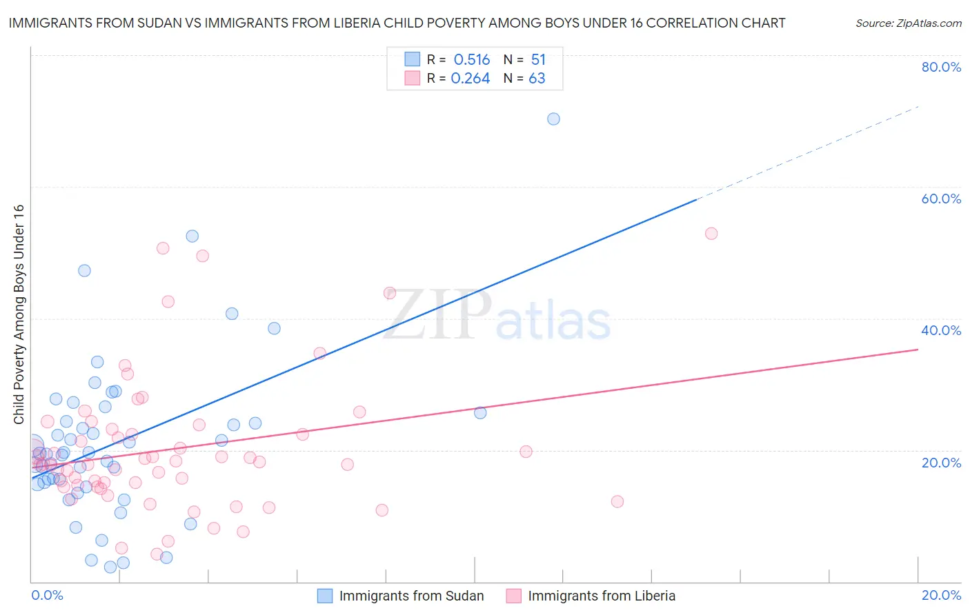 Immigrants from Sudan vs Immigrants from Liberia Child Poverty Among Boys Under 16