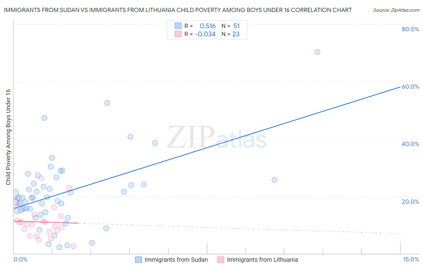 Immigrants from Sudan vs Immigrants from Lithuania Child Poverty Among Boys Under 16