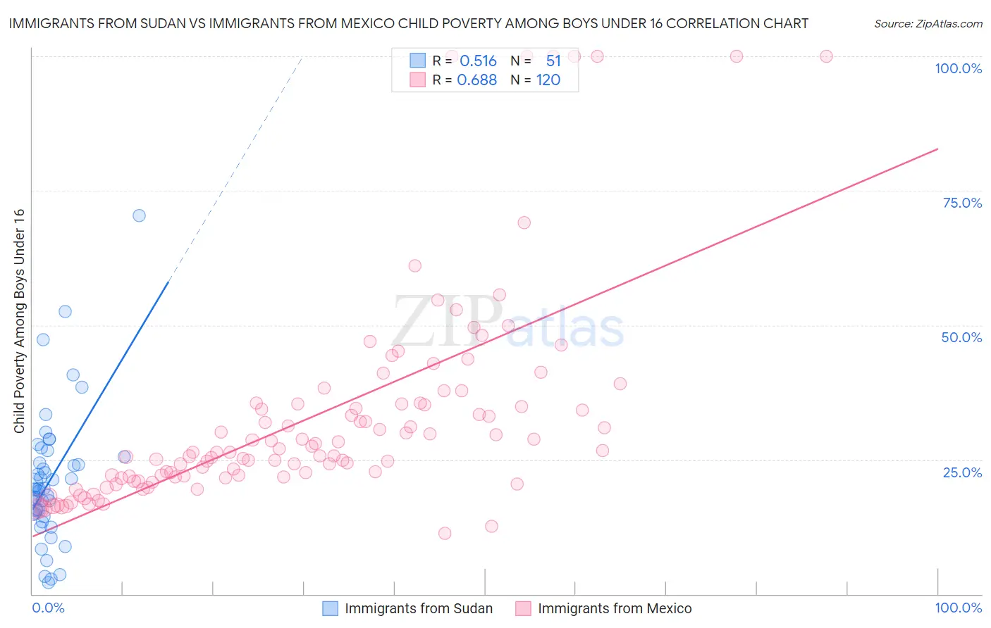 Immigrants from Sudan vs Immigrants from Mexico Child Poverty Among Boys Under 16