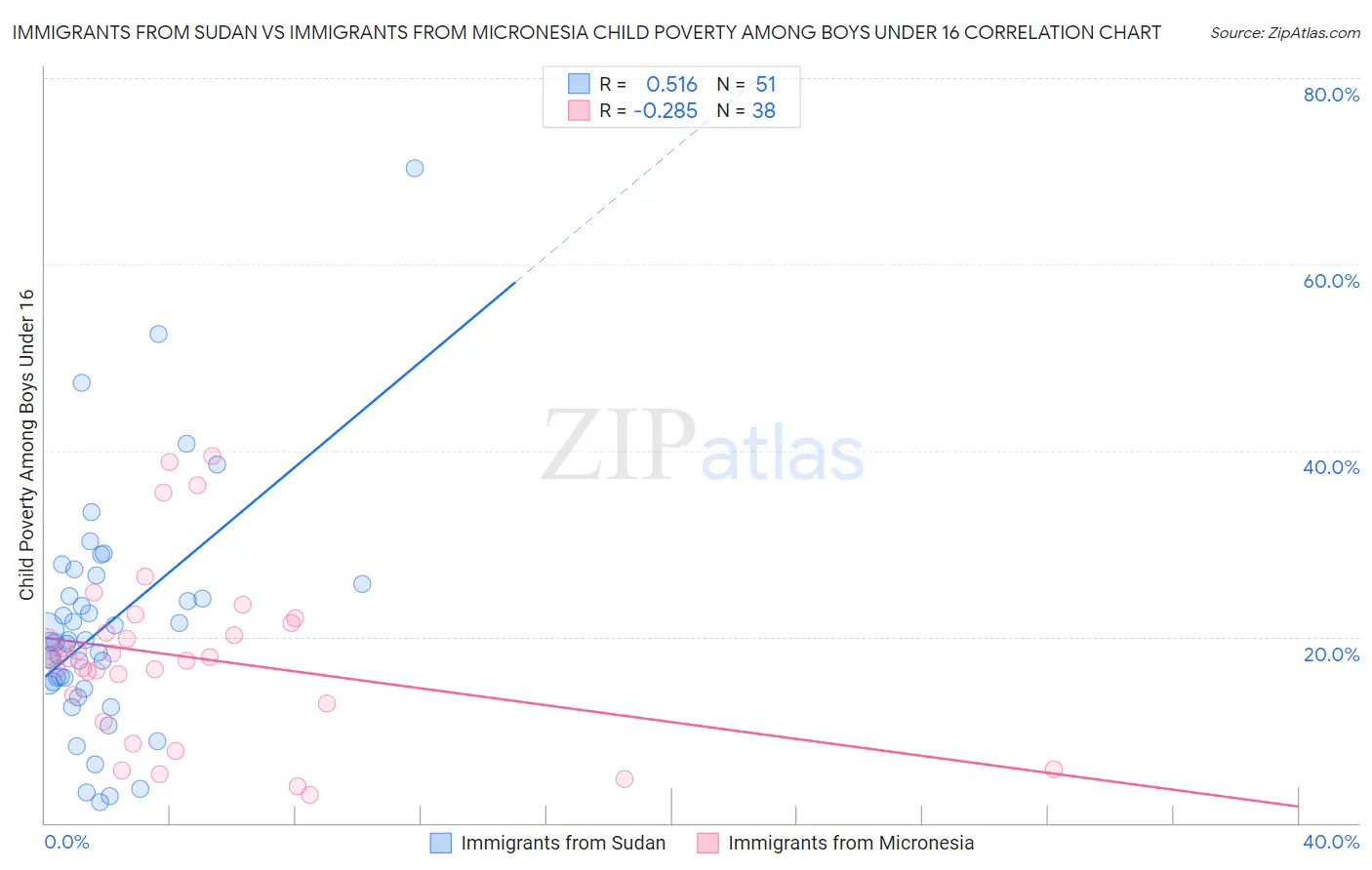 Immigrants from Sudan vs Immigrants from Micronesia Child Poverty Among Boys Under 16