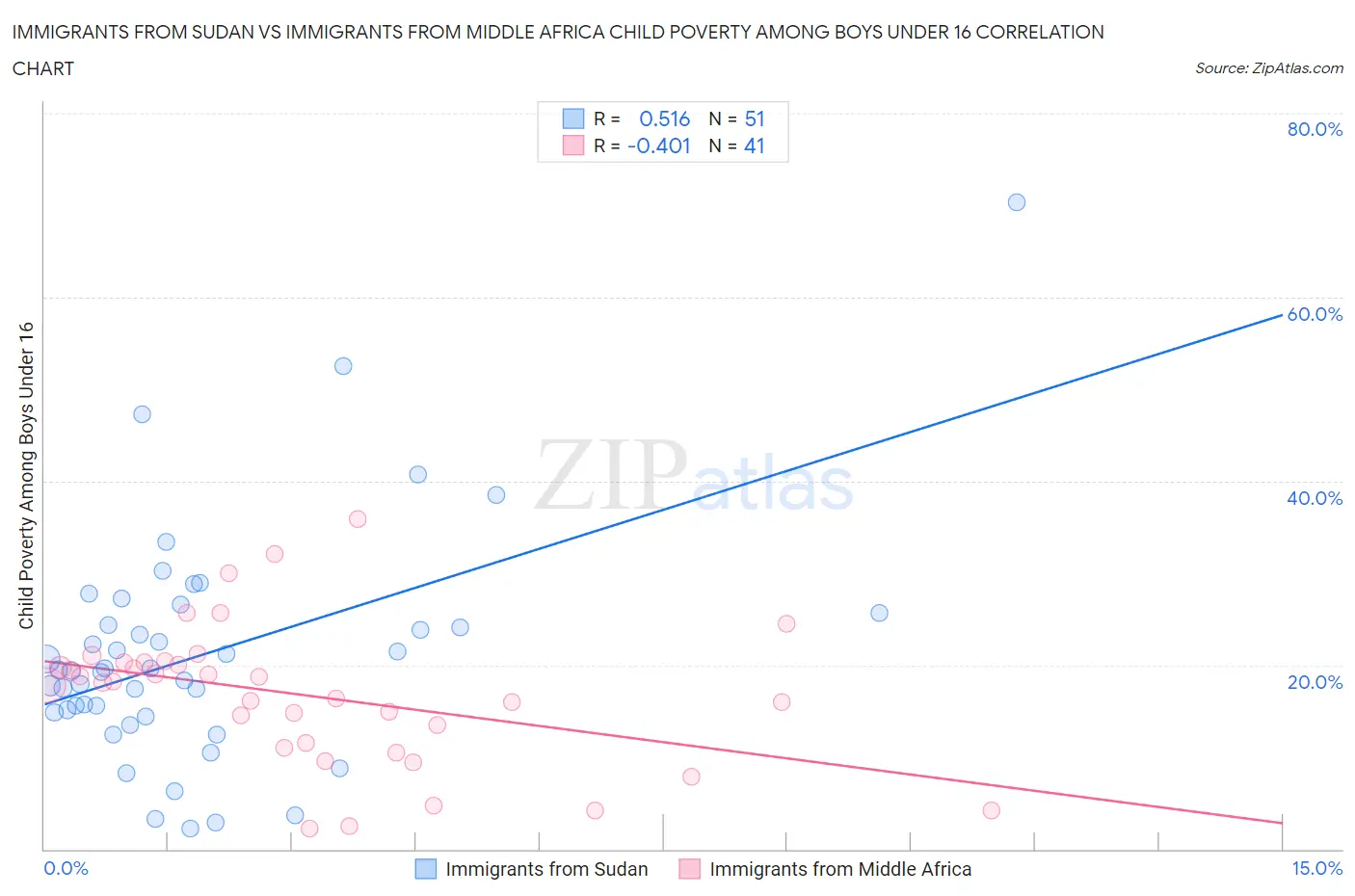 Immigrants from Sudan vs Immigrants from Middle Africa Child Poverty Among Boys Under 16