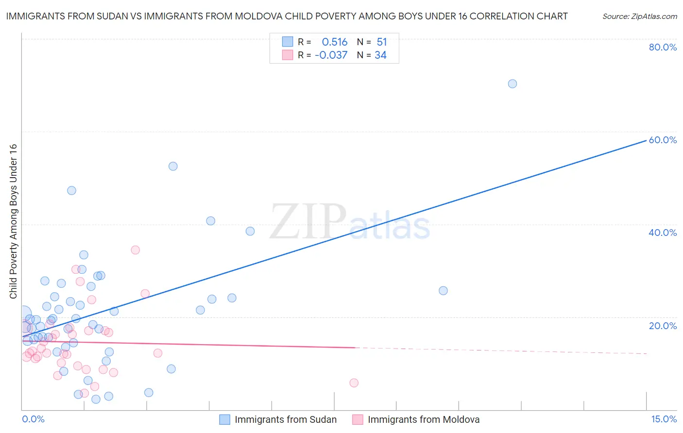 Immigrants from Sudan vs Immigrants from Moldova Child Poverty Among Boys Under 16