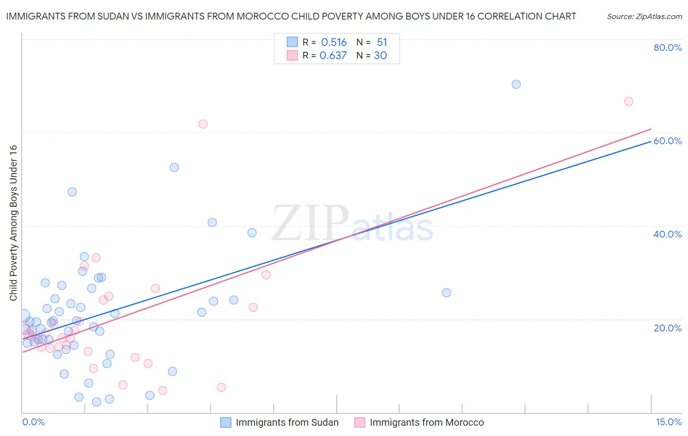 Immigrants from Sudan vs Immigrants from Morocco Child Poverty Among Boys Under 16