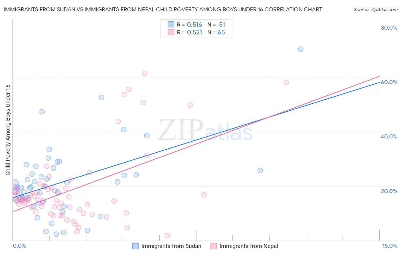 Immigrants from Sudan vs Immigrants from Nepal Child Poverty Among Boys Under 16