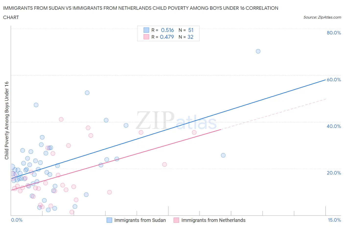 Immigrants from Sudan vs Immigrants from Netherlands Child Poverty Among Boys Under 16