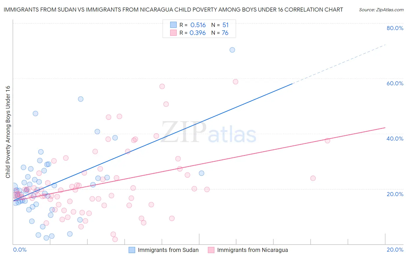 Immigrants from Sudan vs Immigrants from Nicaragua Child Poverty Among Boys Under 16