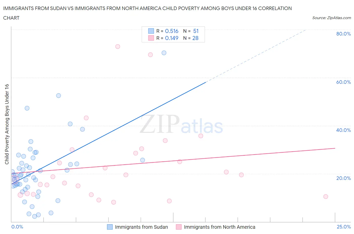 Immigrants from Sudan vs Immigrants from North America Child Poverty Among Boys Under 16