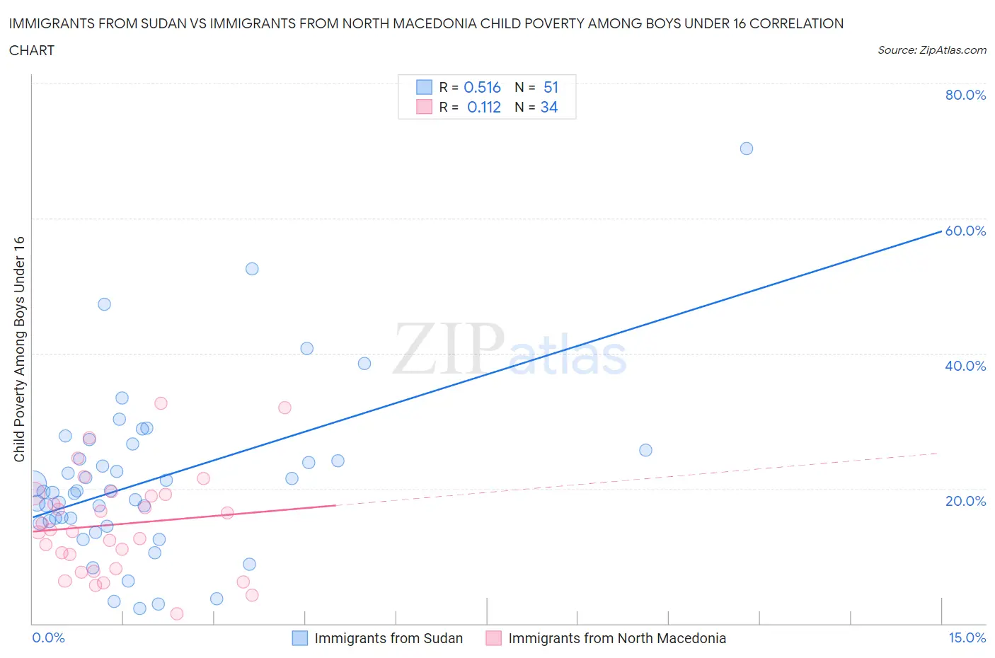 Immigrants from Sudan vs Immigrants from North Macedonia Child Poverty Among Boys Under 16