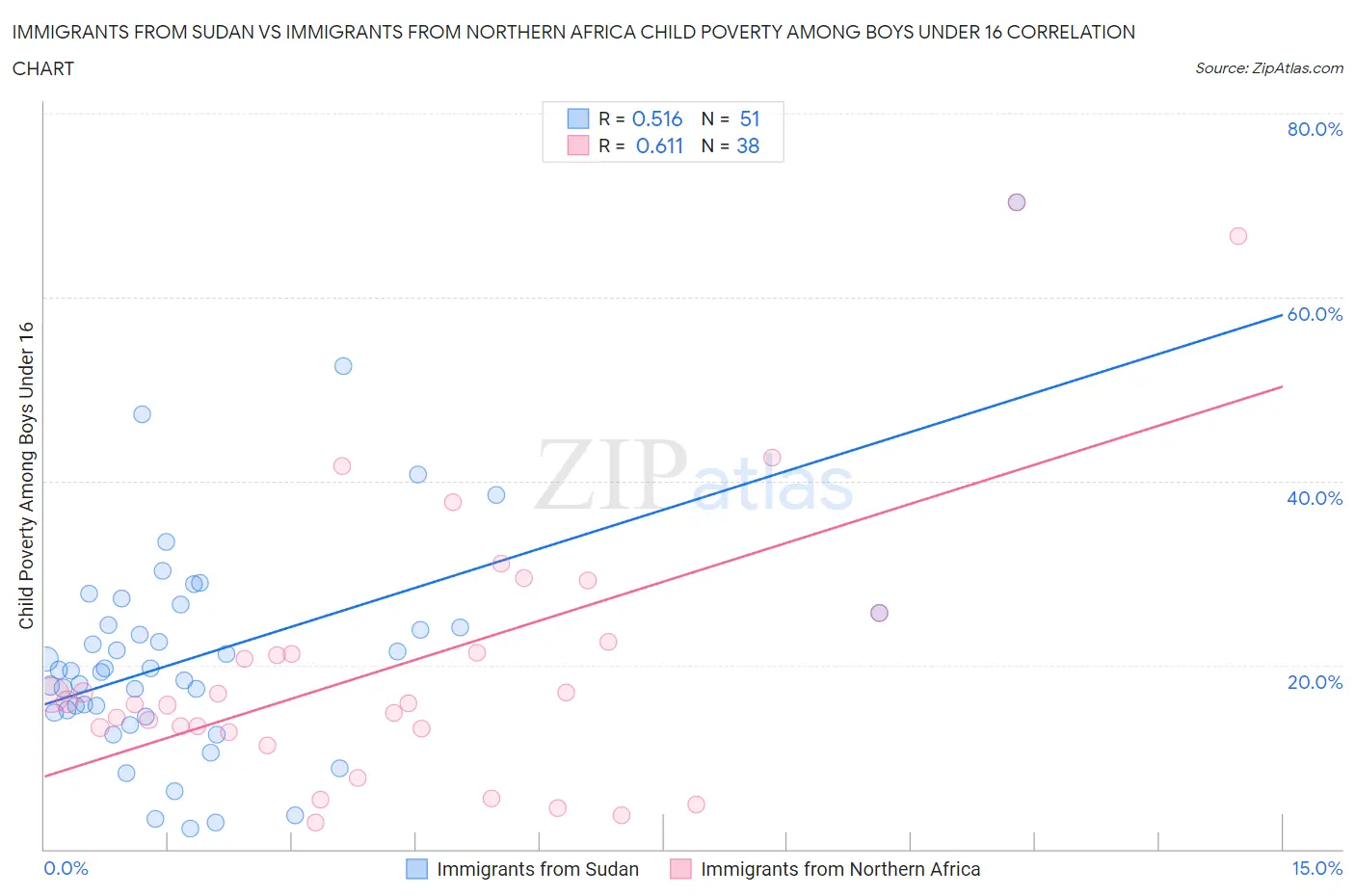 Immigrants from Sudan vs Immigrants from Northern Africa Child Poverty Among Boys Under 16