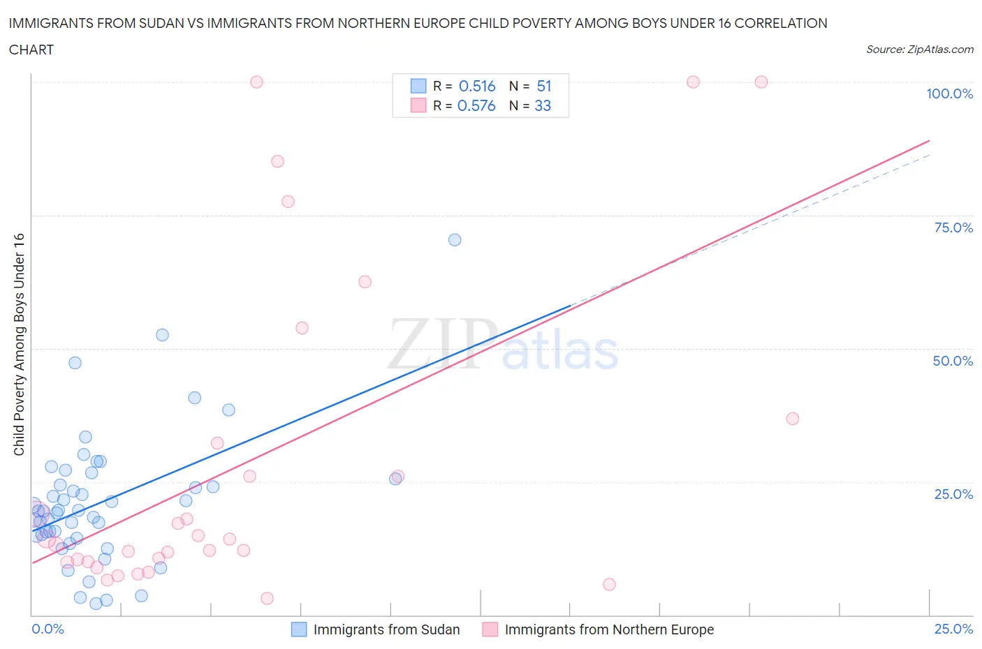 Immigrants from Sudan vs Immigrants from Northern Europe Child Poverty Among Boys Under 16