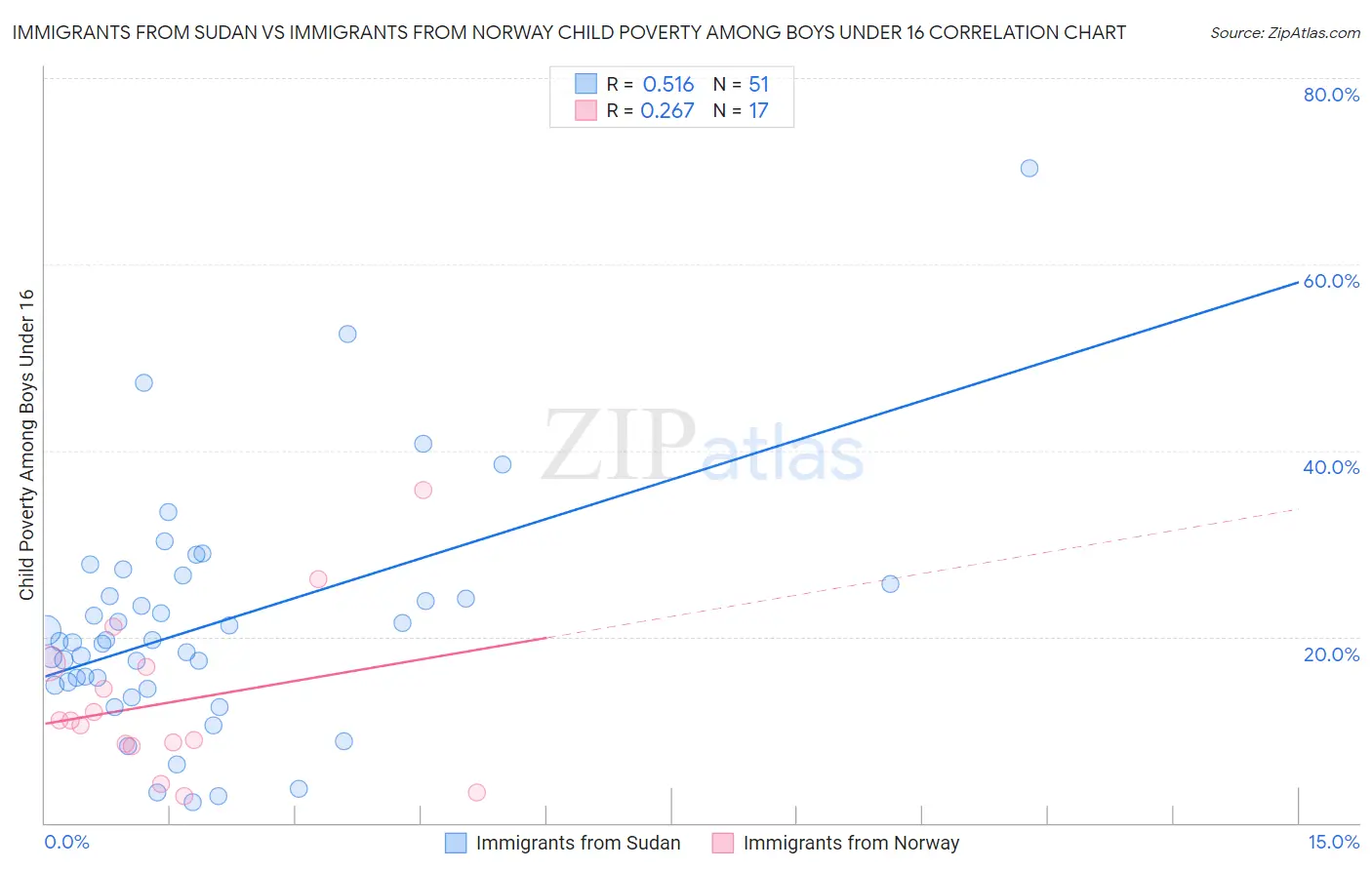 Immigrants from Sudan vs Immigrants from Norway Child Poverty Among Boys Under 16