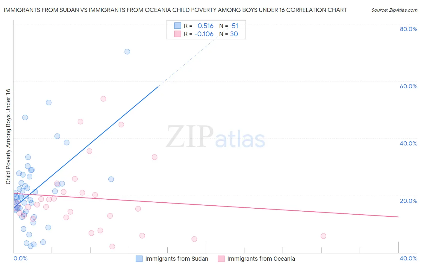 Immigrants from Sudan vs Immigrants from Oceania Child Poverty Among Boys Under 16