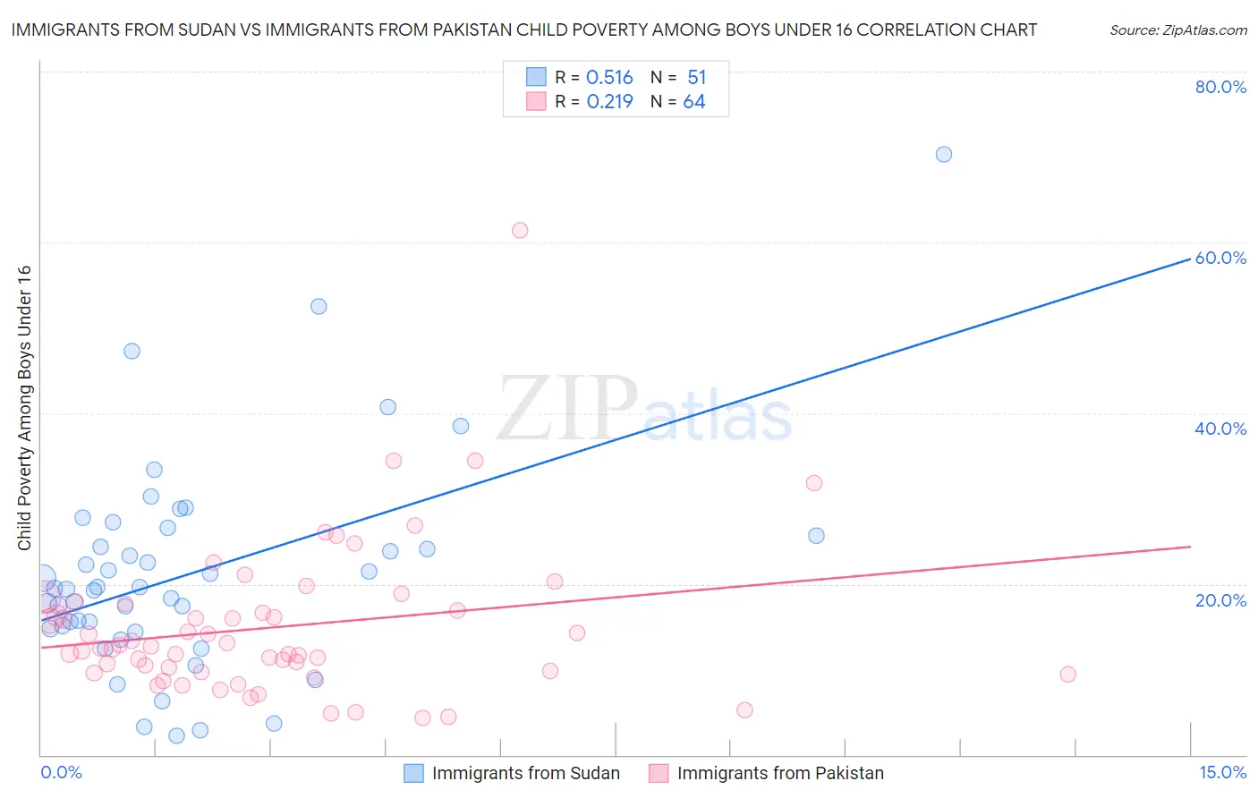 Immigrants from Sudan vs Immigrants from Pakistan Child Poverty Among Boys Under 16