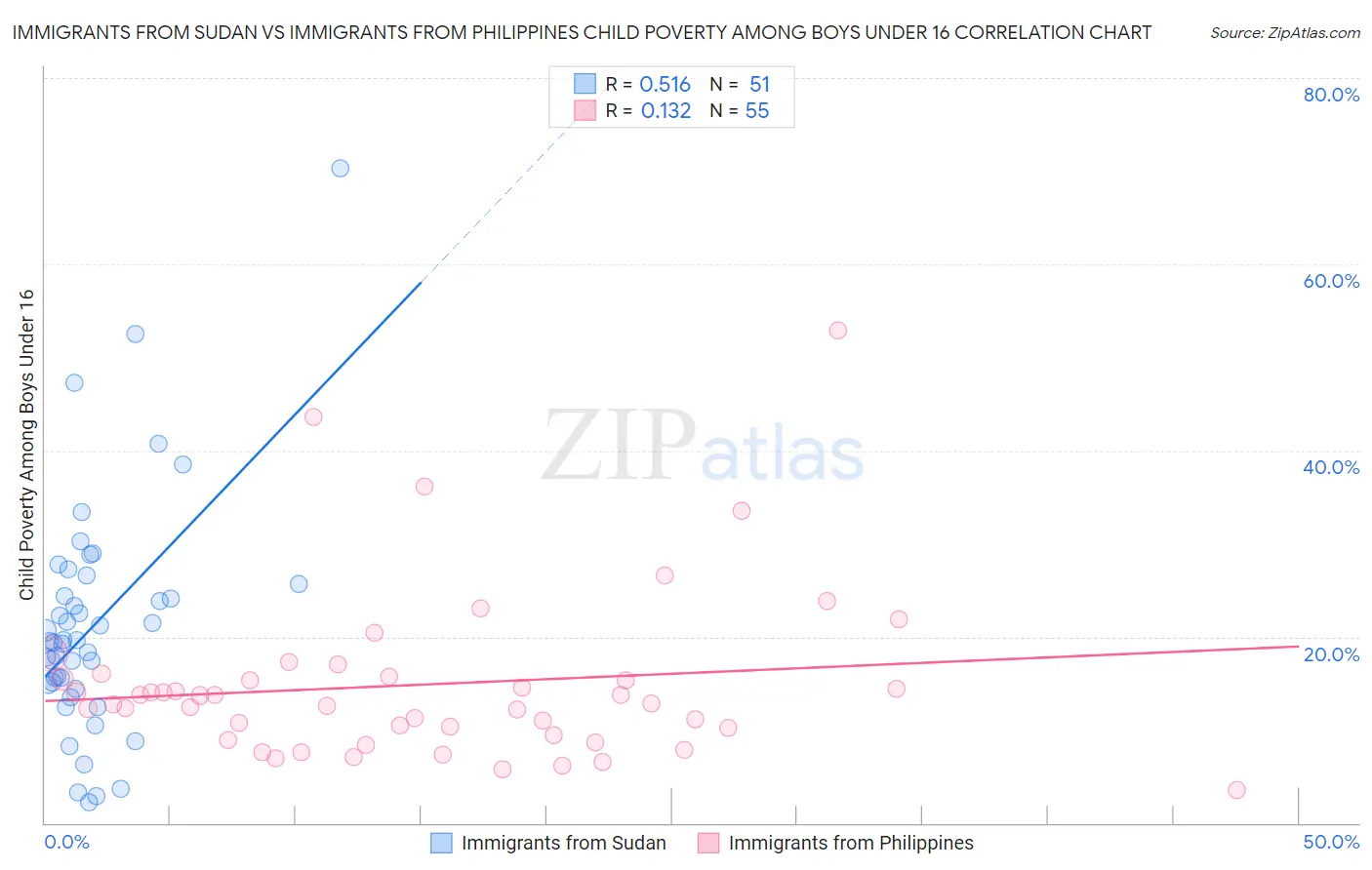 Immigrants from Sudan vs Immigrants from Philippines Child Poverty Among Boys Under 16
