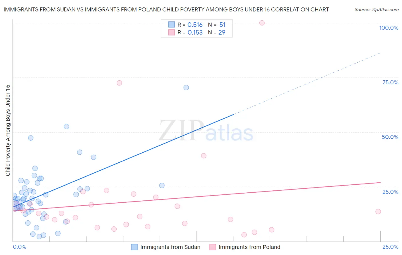Immigrants from Sudan vs Immigrants from Poland Child Poverty Among Boys Under 16