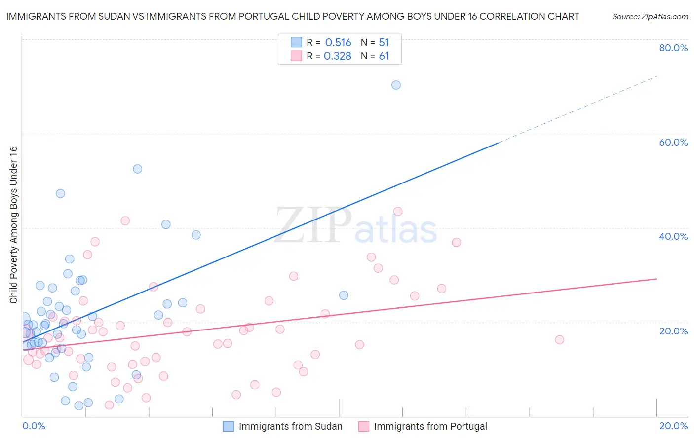 Immigrants from Sudan vs Immigrants from Portugal Child Poverty Among Boys Under 16