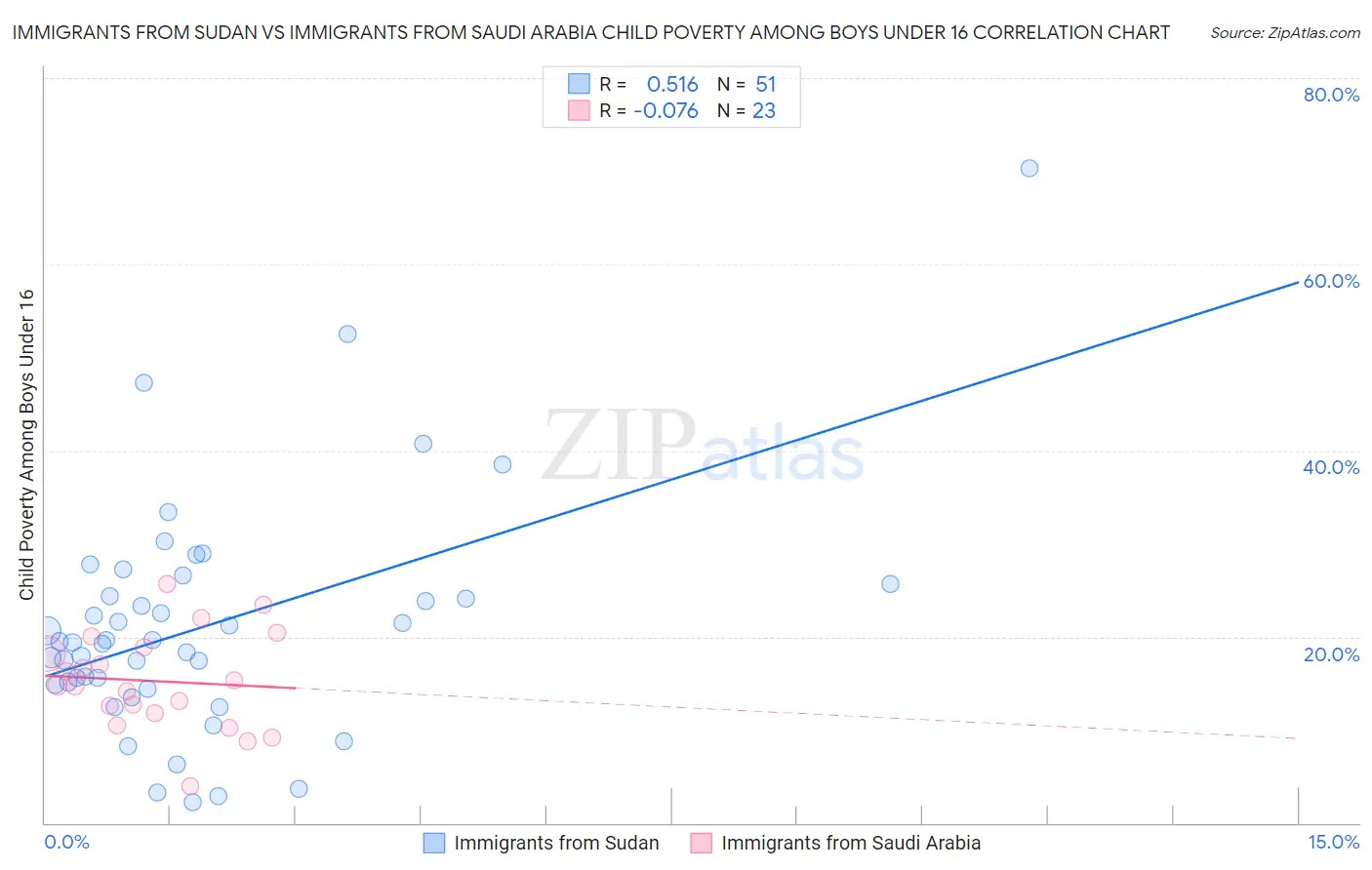 Immigrants from Sudan vs Immigrants from Saudi Arabia Child Poverty Among Boys Under 16