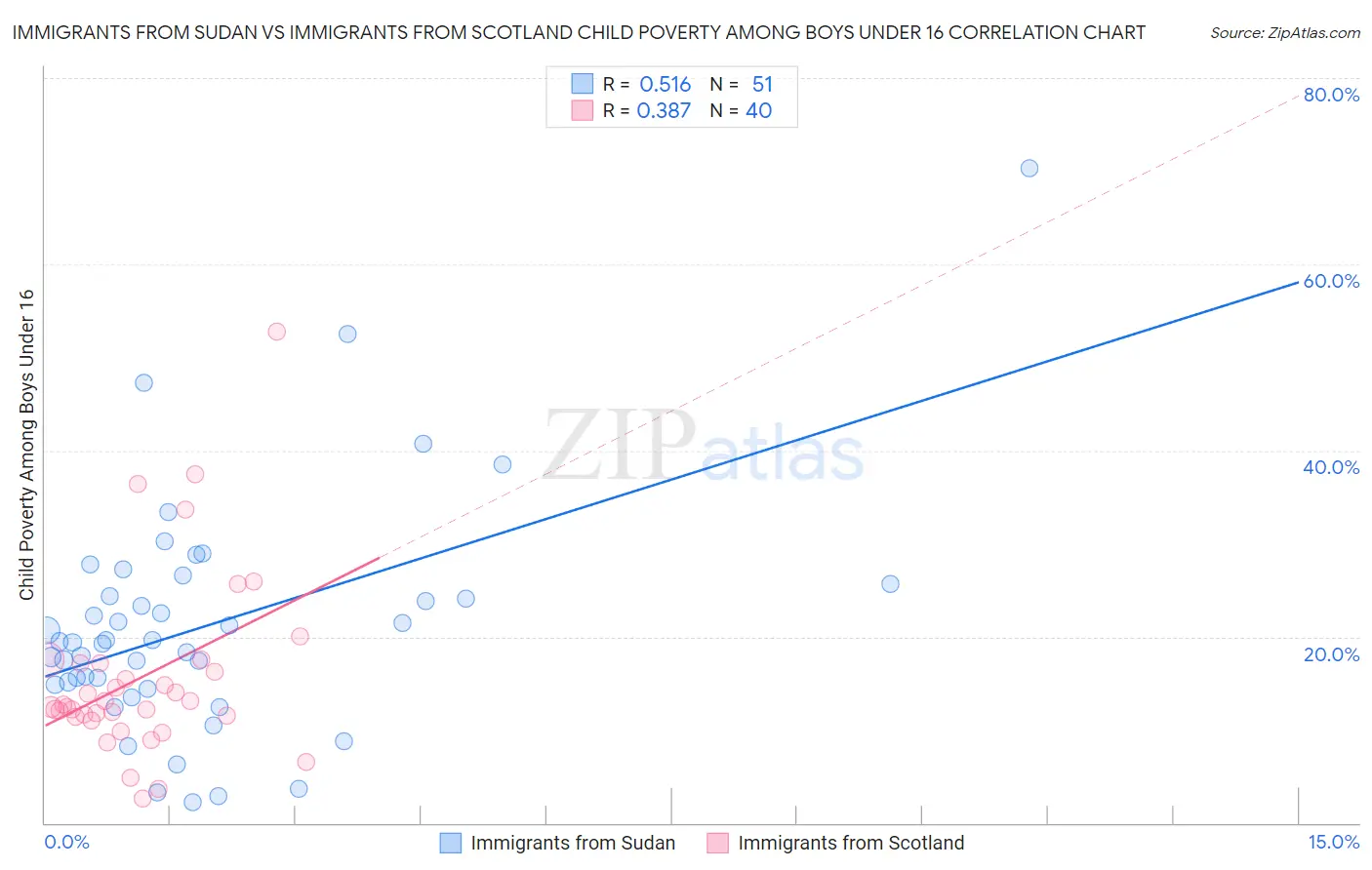 Immigrants from Sudan vs Immigrants from Scotland Child Poverty Among Boys Under 16