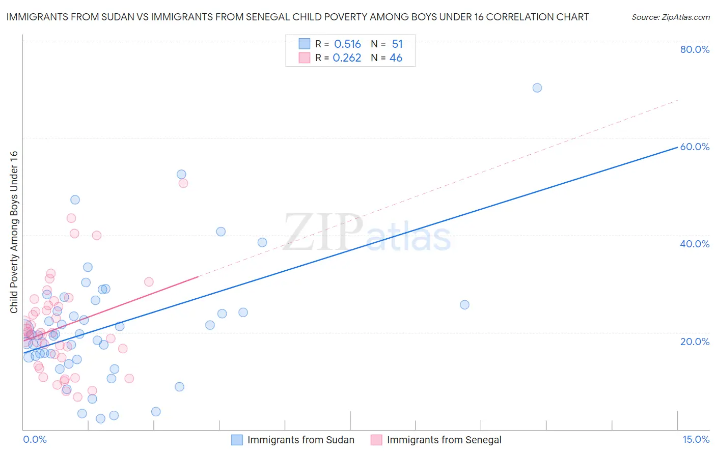 Immigrants from Sudan vs Immigrants from Senegal Child Poverty Among Boys Under 16