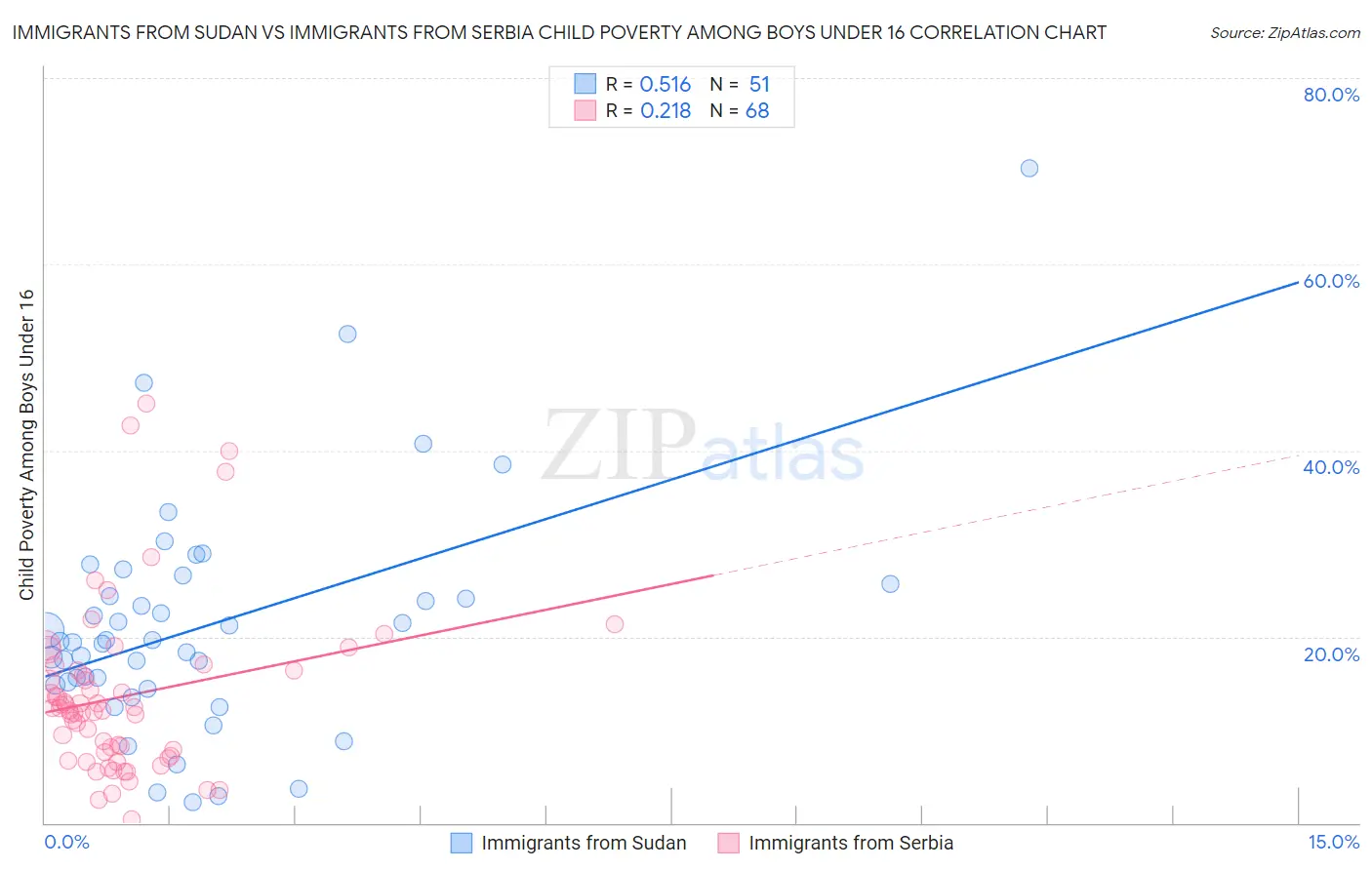 Immigrants from Sudan vs Immigrants from Serbia Child Poverty Among Boys Under 16