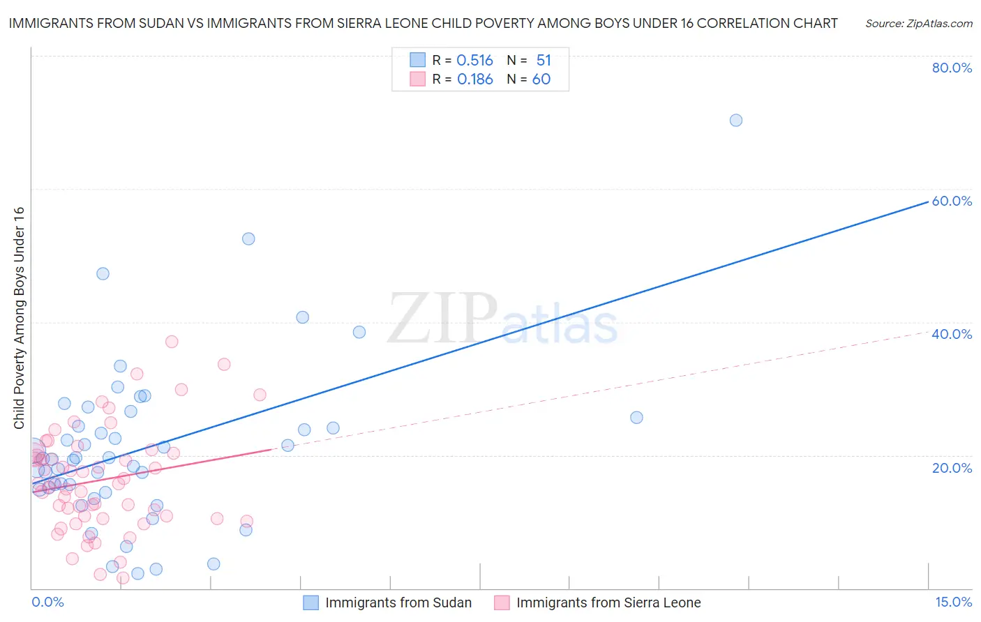 Immigrants from Sudan vs Immigrants from Sierra Leone Child Poverty Among Boys Under 16