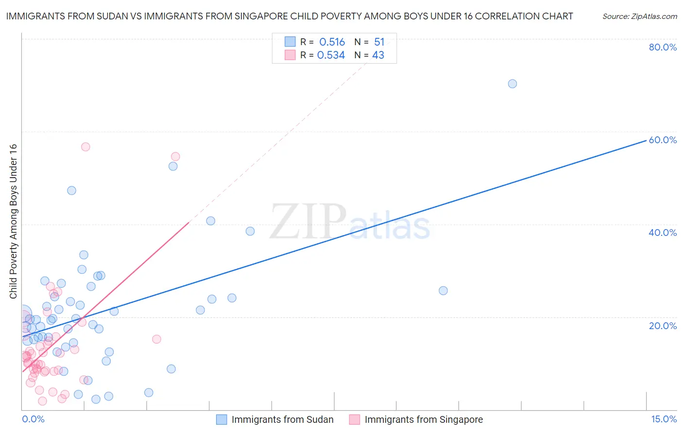 Immigrants from Sudan vs Immigrants from Singapore Child Poverty Among Boys Under 16