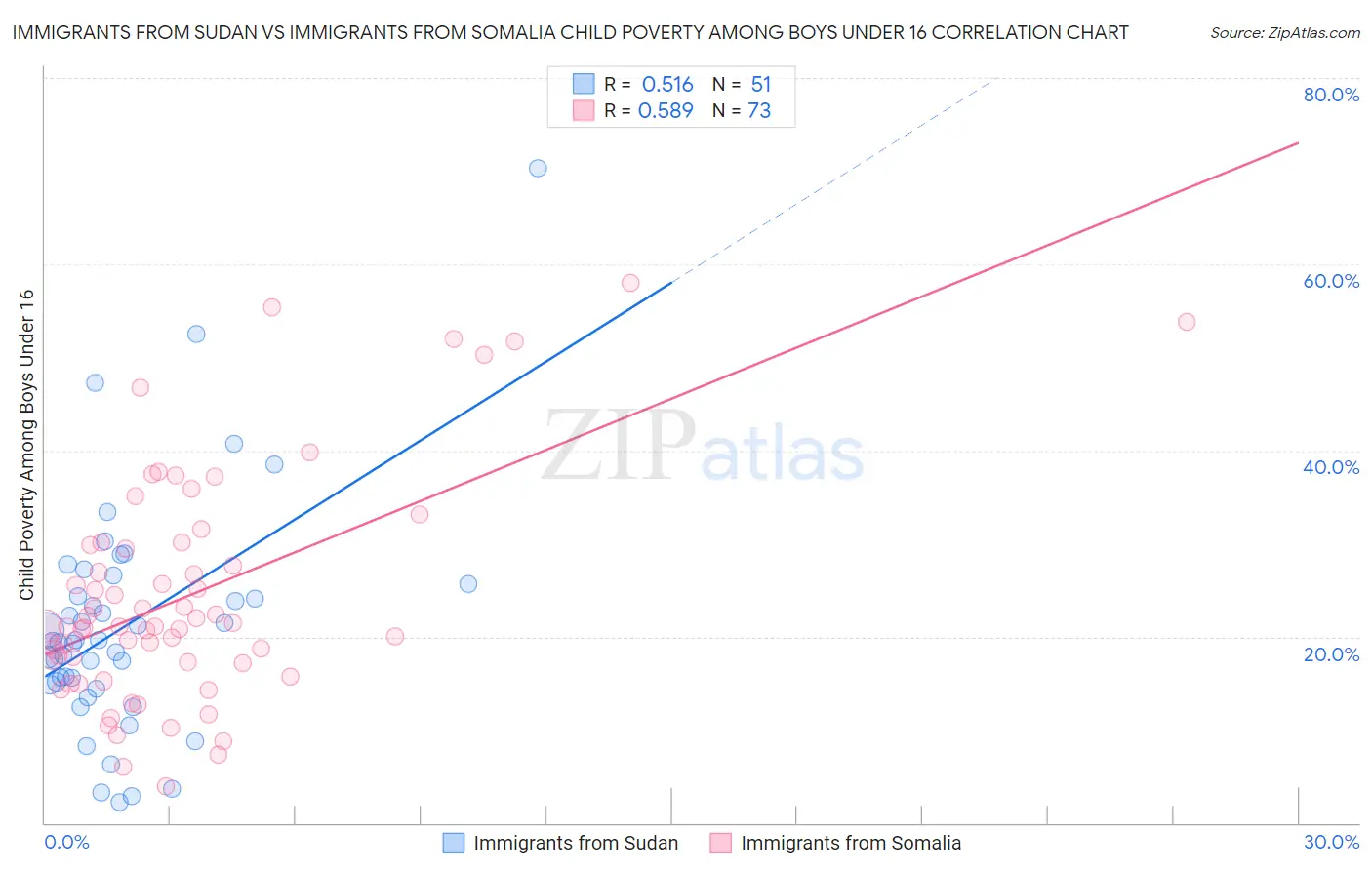 Immigrants from Sudan vs Immigrants from Somalia Child Poverty Among Boys Under 16