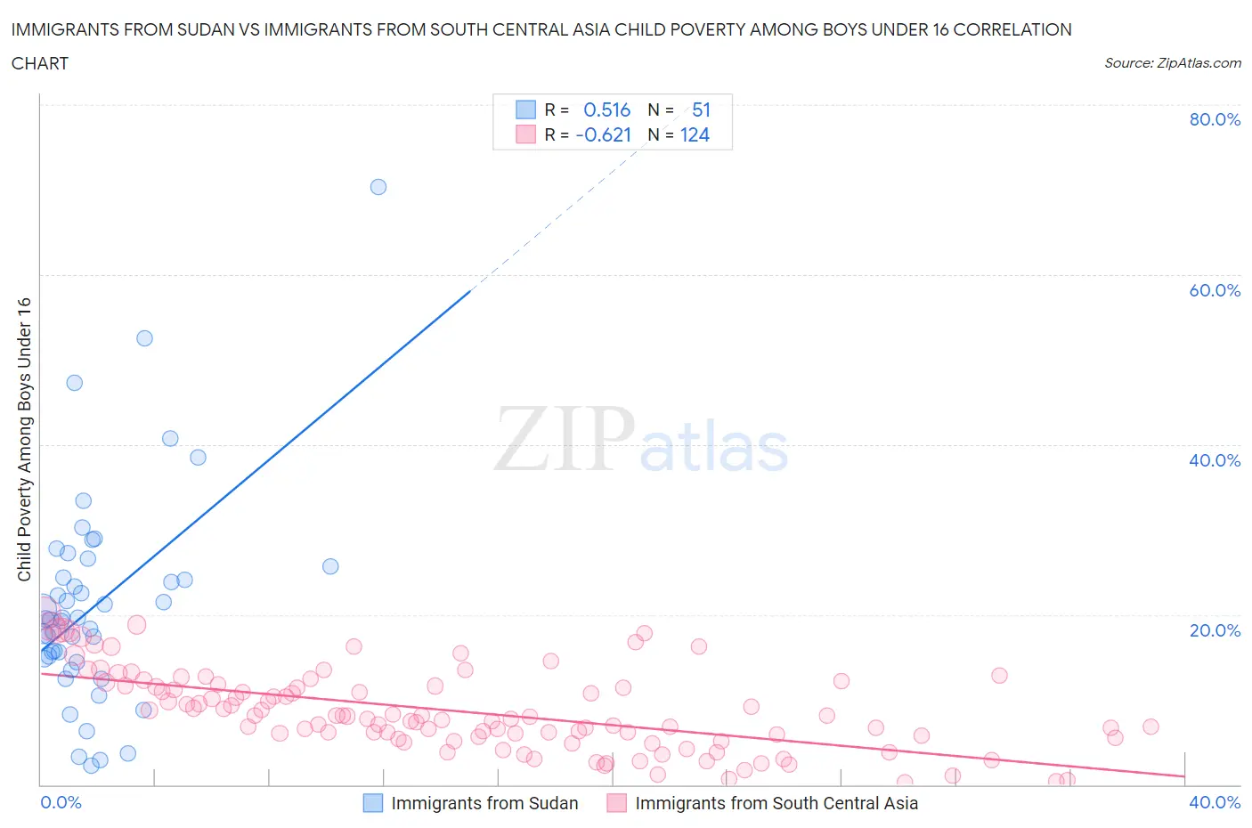Immigrants from Sudan vs Immigrants from South Central Asia Child Poverty Among Boys Under 16