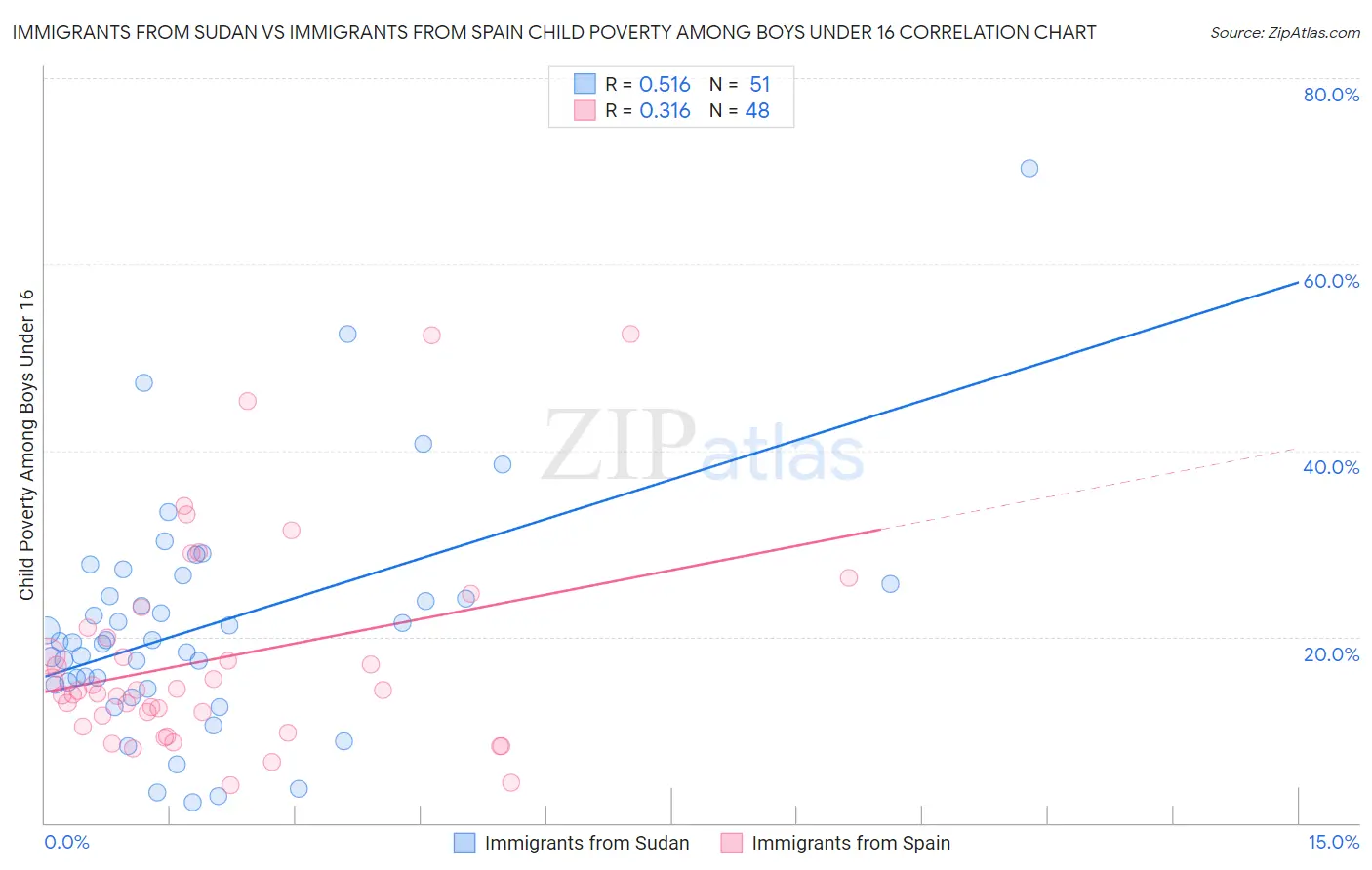 Immigrants from Sudan vs Immigrants from Spain Child Poverty Among Boys Under 16
