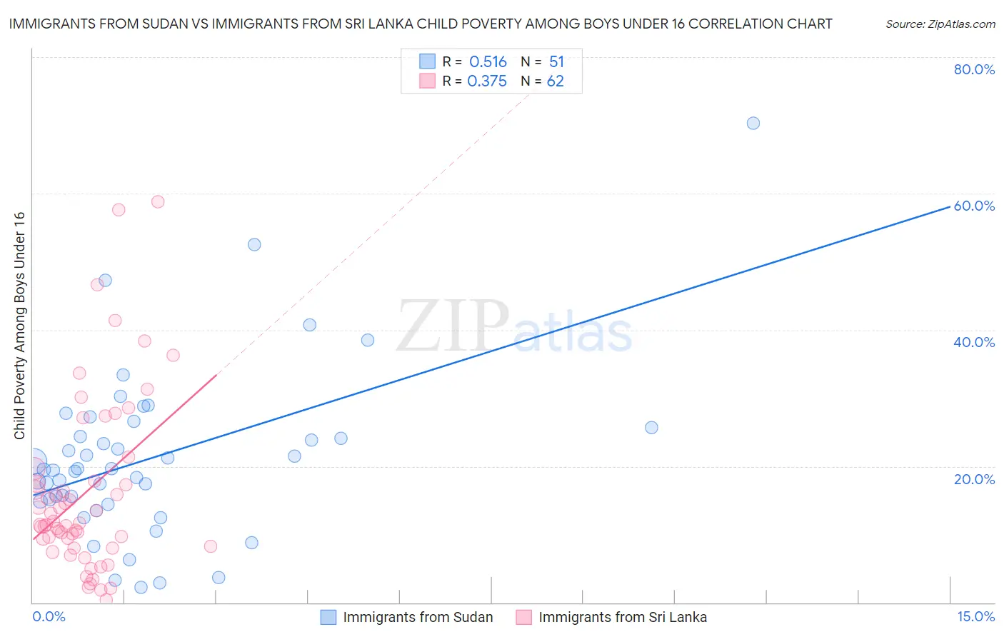 Immigrants from Sudan vs Immigrants from Sri Lanka Child Poverty Among Boys Under 16