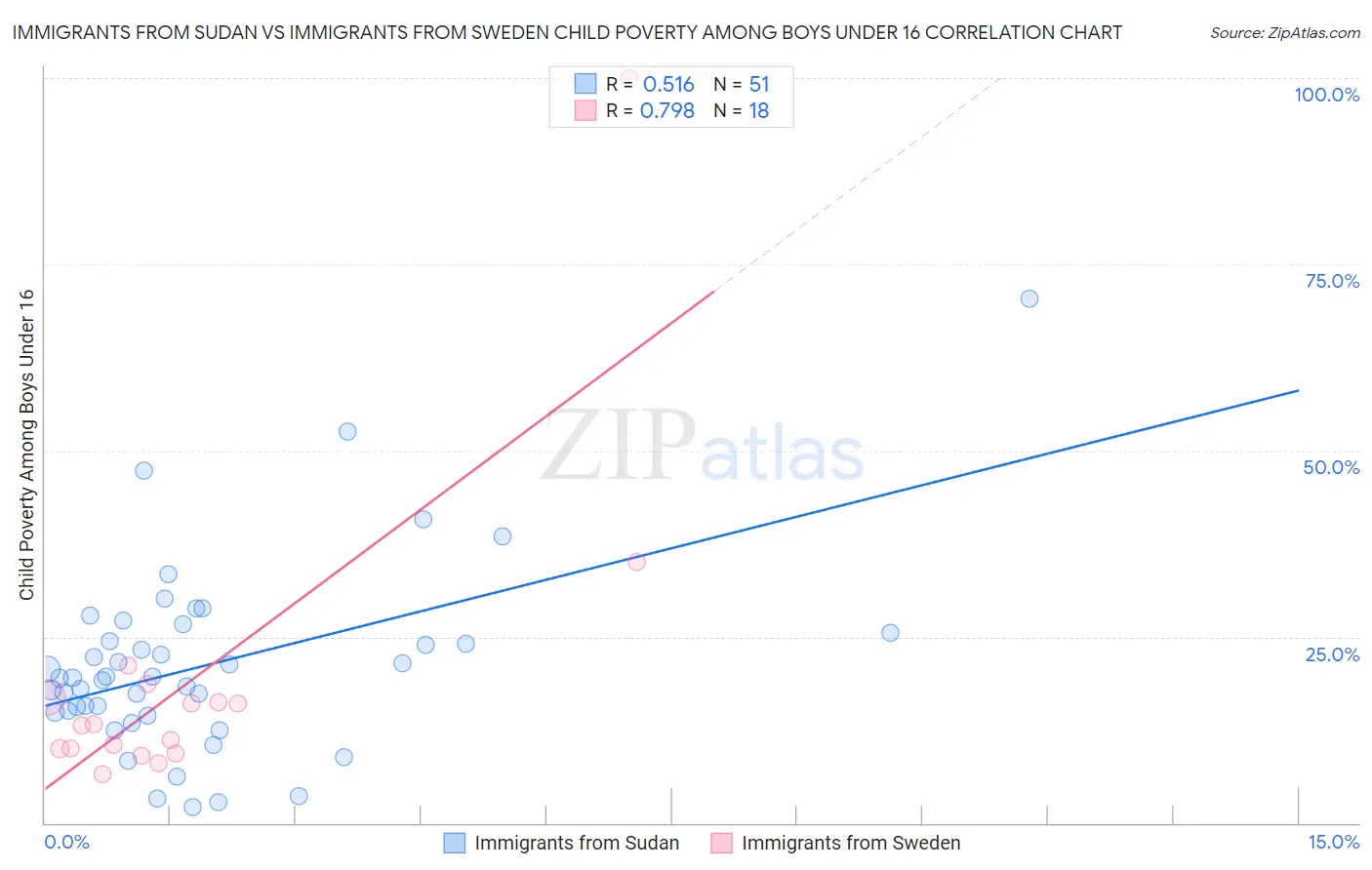 Immigrants from Sudan vs Immigrants from Sweden Child Poverty Among Boys Under 16