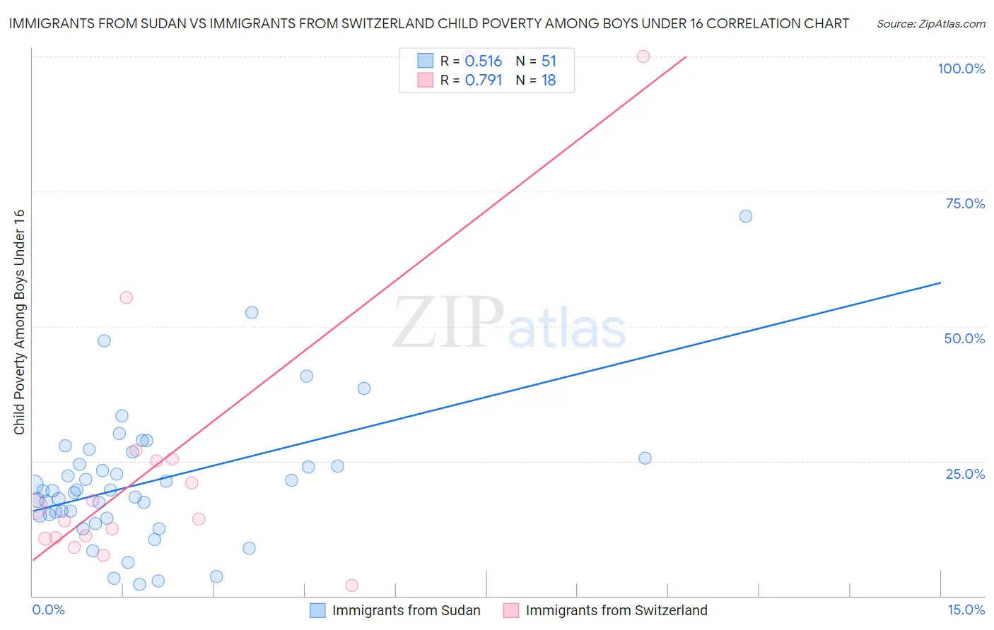 Immigrants from Sudan vs Immigrants from Switzerland Child Poverty Among Boys Under 16
