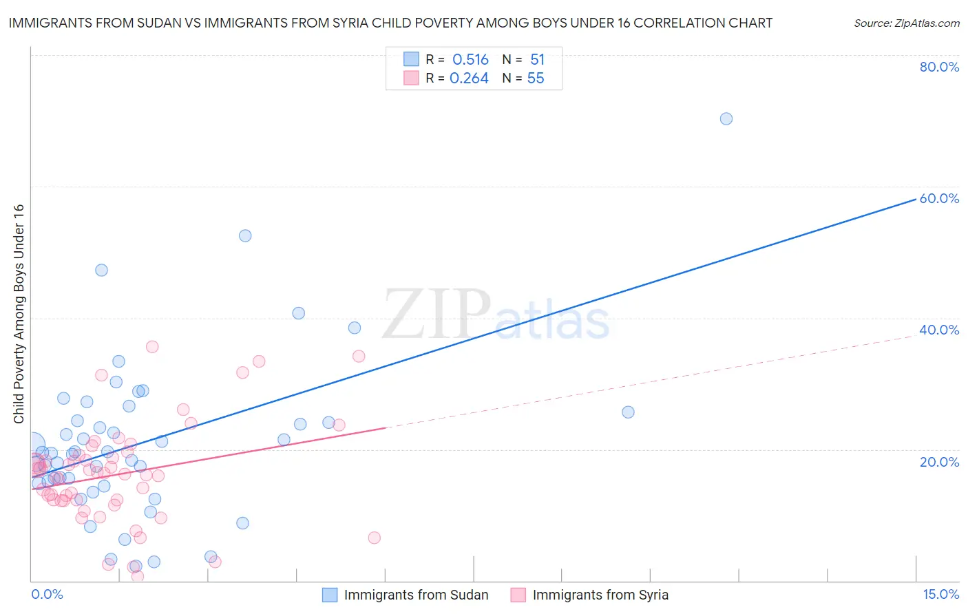 Immigrants from Sudan vs Immigrants from Syria Child Poverty Among Boys Under 16